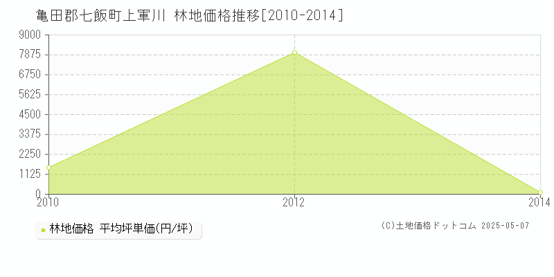 上軍川(亀田郡七飯町)の林地価格推移グラフ(坪単価)[2010-2014年]