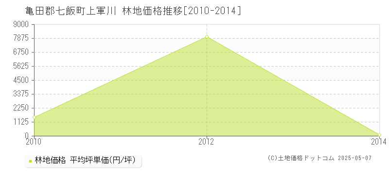 亀田郡七飯町上軍川の林地価格推移グラフ 