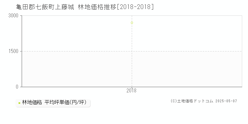 亀田郡七飯町上藤城の林地価格推移グラフ 