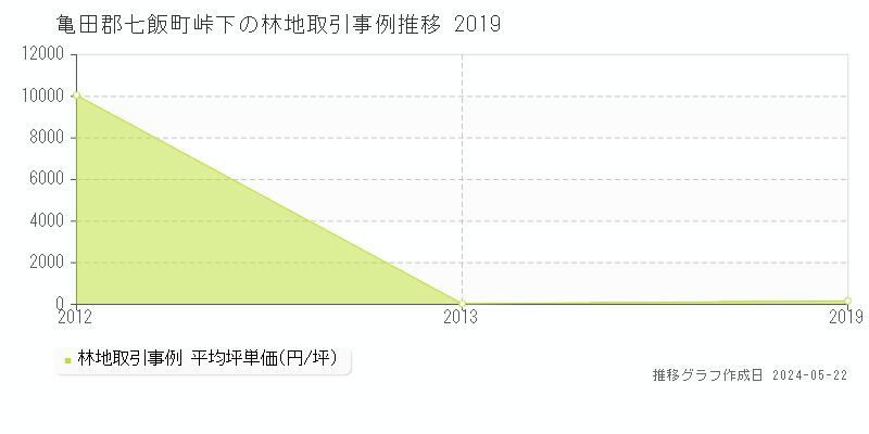 亀田郡七飯町峠下の林地価格推移グラフ 