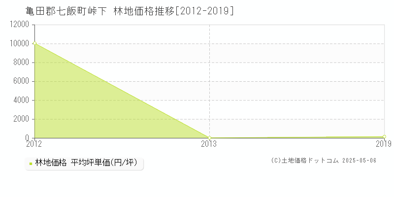 峠下(亀田郡七飯町)の林地価格推移グラフ(坪単価)[2012-2019年]