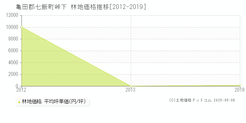 亀田郡七飯町峠下の林地価格推移グラフ 