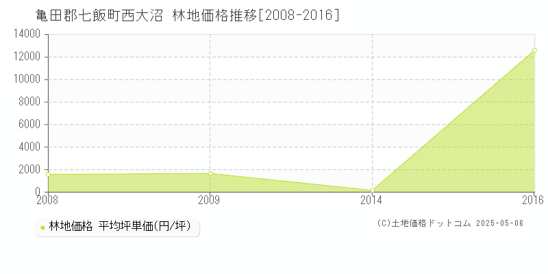 西大沼(亀田郡七飯町)の林地価格推移グラフ(坪単価)[2008-2016年]