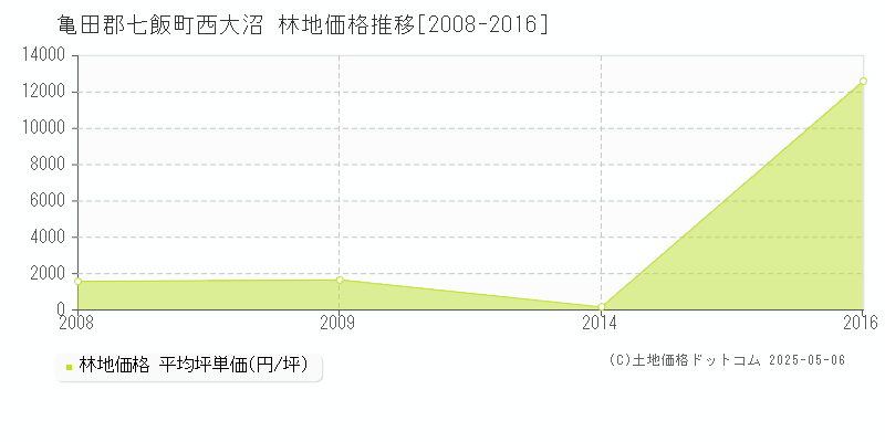 亀田郡七飯町西大沼の林地価格推移グラフ 