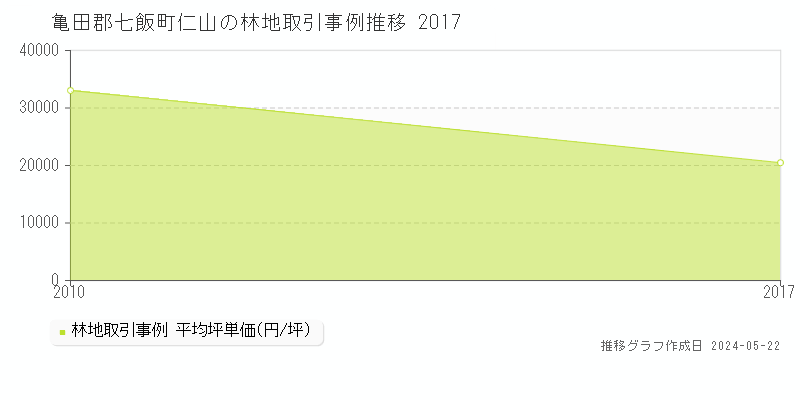 亀田郡七飯町仁山の林地価格推移グラフ 