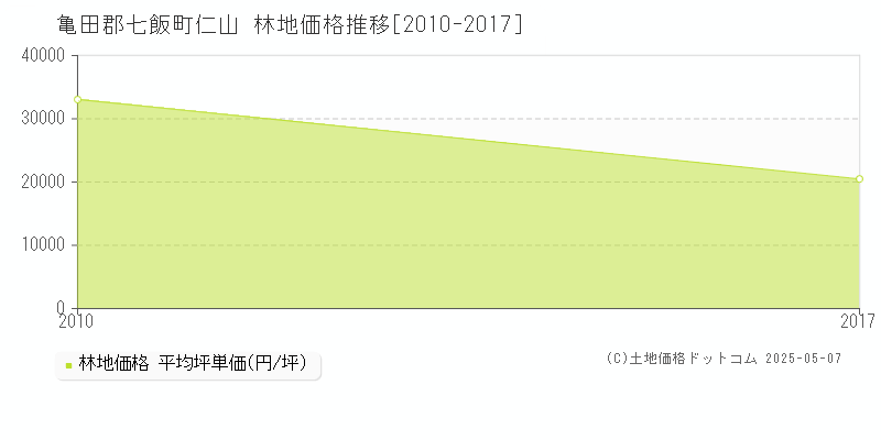 仁山(亀田郡七飯町)の林地価格推移グラフ(坪単価)[2010-2017年]