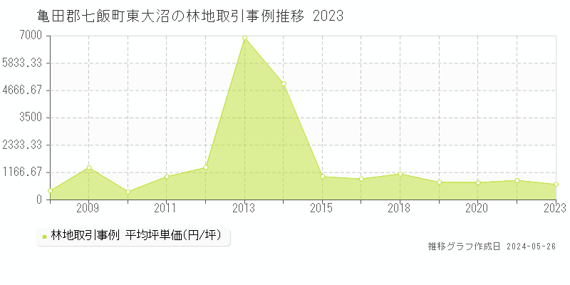 亀田郡七飯町東大沼の林地価格推移グラフ 