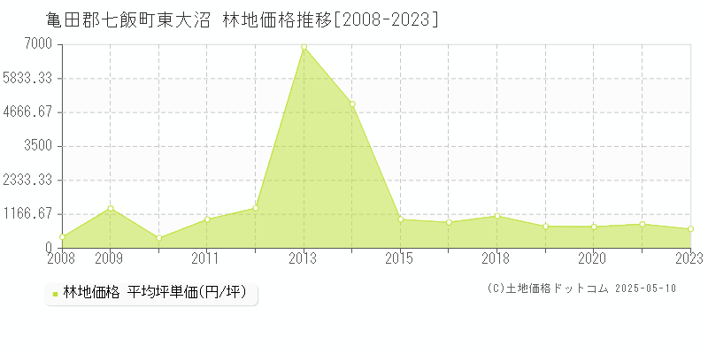 東大沼(亀田郡七飯町)の林地価格推移グラフ(坪単価)[2008-2023年]