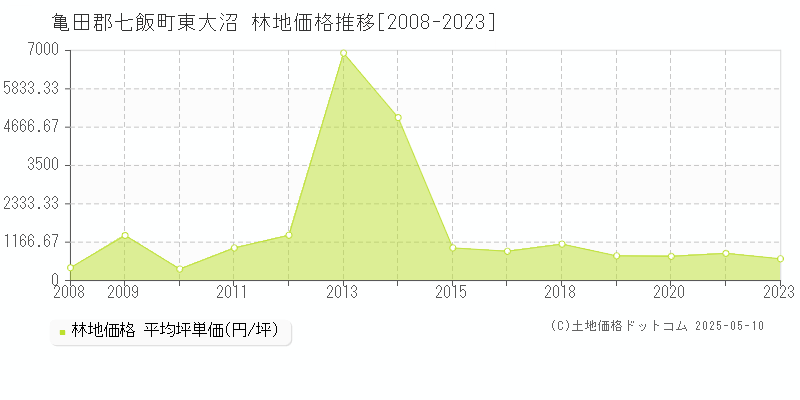 亀田郡七飯町東大沼の林地価格推移グラフ 