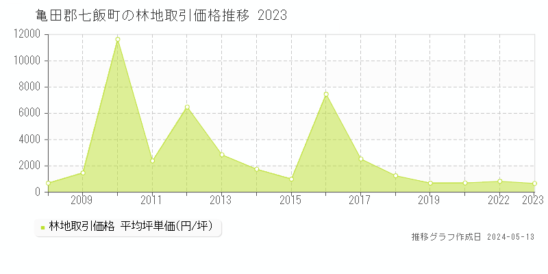 亀田郡七飯町全域の林地価格推移グラフ 