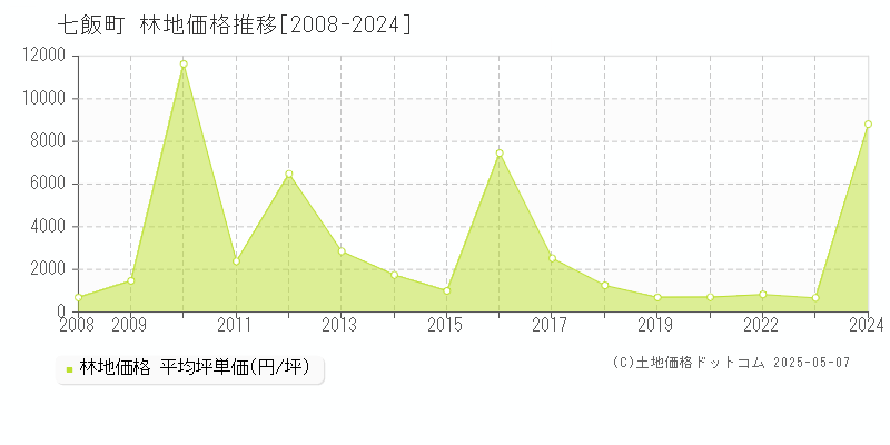七飯町(北海道)の林地価格推移グラフ(坪単価)[2008-2024年]