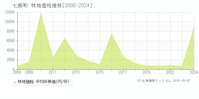 亀田郡七飯町全域の林地価格推移グラフ 