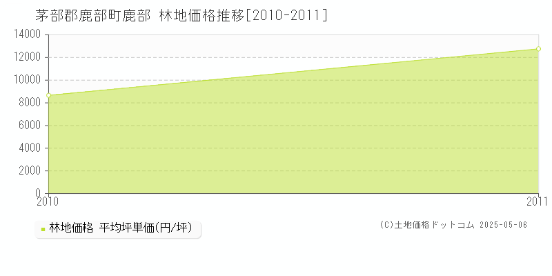 鹿部(茅部郡鹿部町)の林地価格推移グラフ(坪単価)[2010-2011年]