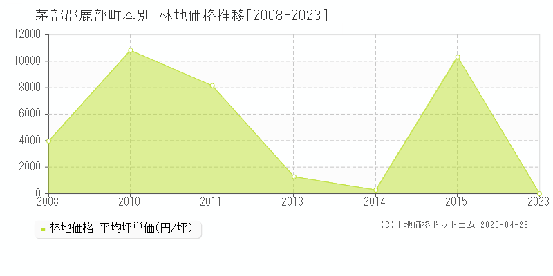 茅部郡鹿部町本別の林地価格推移グラフ 