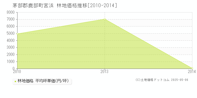 宮浜(茅部郡鹿部町)の林地価格推移グラフ(坪単価)[2010-2014年]
