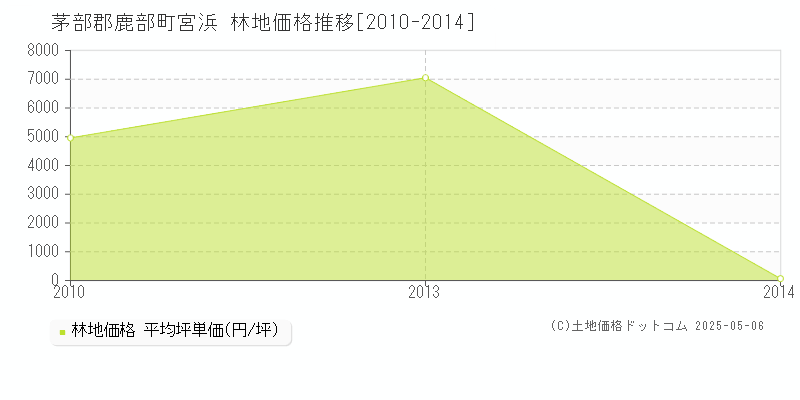 茅部郡鹿部町宮浜の林地価格推移グラフ 