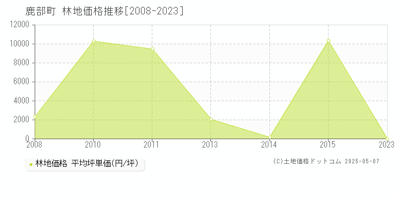 鹿部町(北海道)の林地価格推移グラフ(坪単価)[2008-2023年]