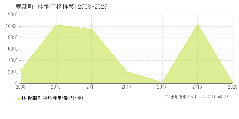 茅部郡鹿部町の林地価格推移グラフ 