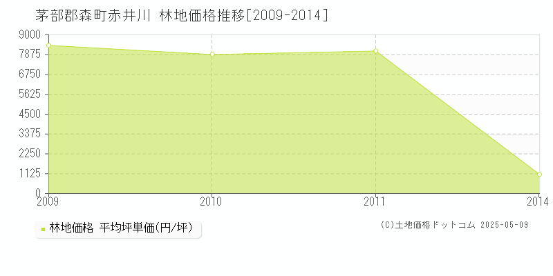 茅部郡森町赤井川の林地価格推移グラフ 