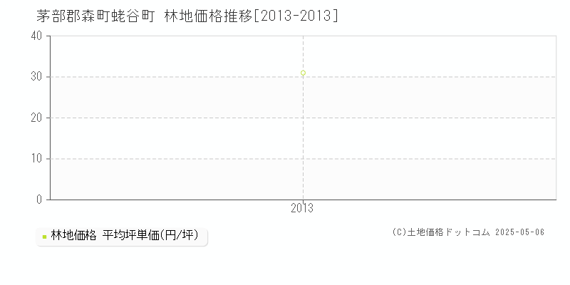 蛯谷町(茅部郡森町)の林地価格推移グラフ(坪単価)[2013-2013年]