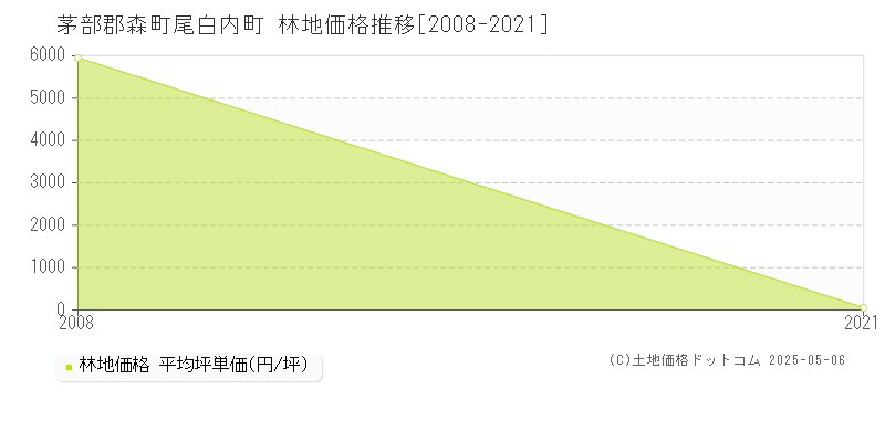 尾白内町(茅部郡森町)の林地価格推移グラフ(坪単価)[2008-2021年]