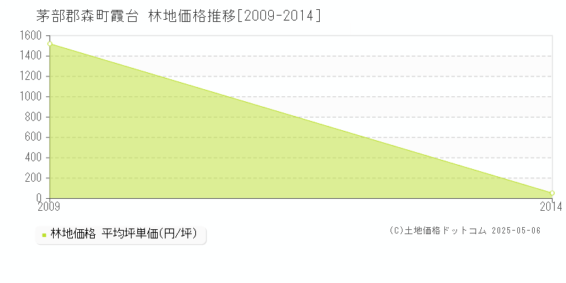 霞台(茅部郡森町)の林地価格推移グラフ(坪単価)[2009-2014年]