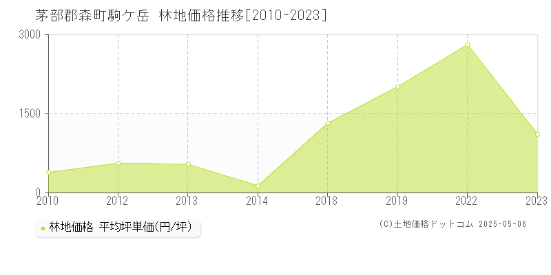 駒ケ岳(茅部郡森町)の林地価格推移グラフ(坪単価)[2010-2023年]