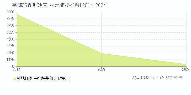 茅部郡森町砂原の林地価格推移グラフ 