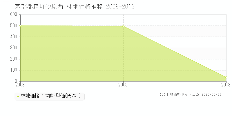 砂原西(茅部郡森町)の林地価格推移グラフ(坪単価)[2008-2013年]