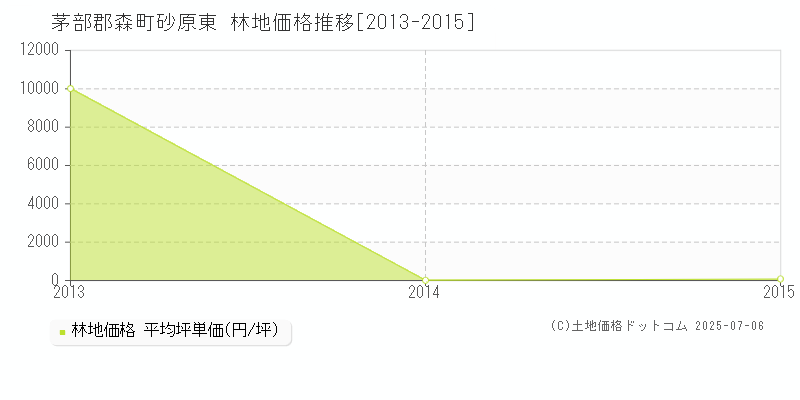 砂原東(茅部郡森町)の林地価格推移グラフ(坪単価)[2013-2015年]