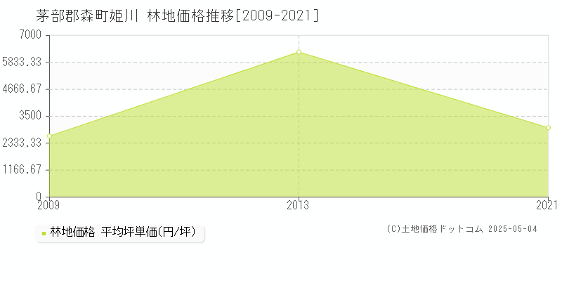 姫川(茅部郡森町)の林地価格推移グラフ(坪単価)[2009-2021年]