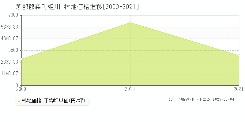 茅部郡森町姫川の林地価格推移グラフ 