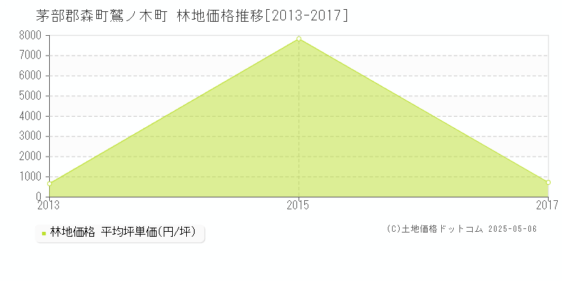 鷲ノ木町(茅部郡森町)の林地価格推移グラフ(坪単価)[2013-2017年]