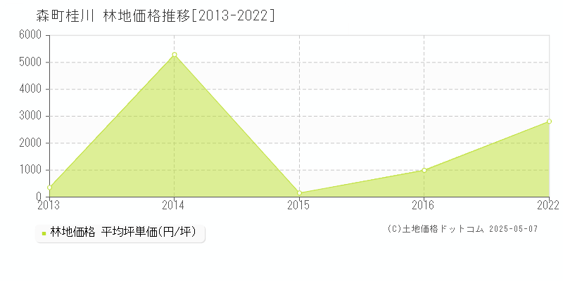 字桂川(森町)の林地価格推移グラフ(坪単価)[2013-2022年]