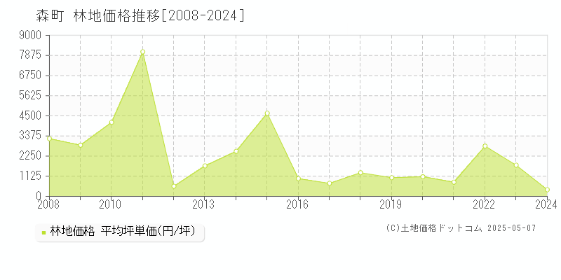森町(北海道)の林地価格推移グラフ(坪単価)[2008-2024年]