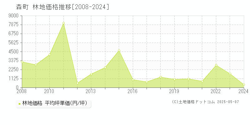 茅部郡森町の林地価格推移グラフ 