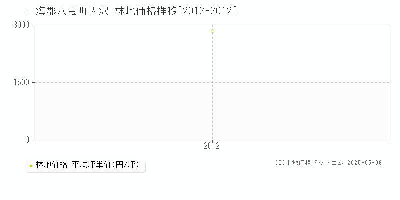 二海郡八雲町入沢の林地価格推移グラフ 