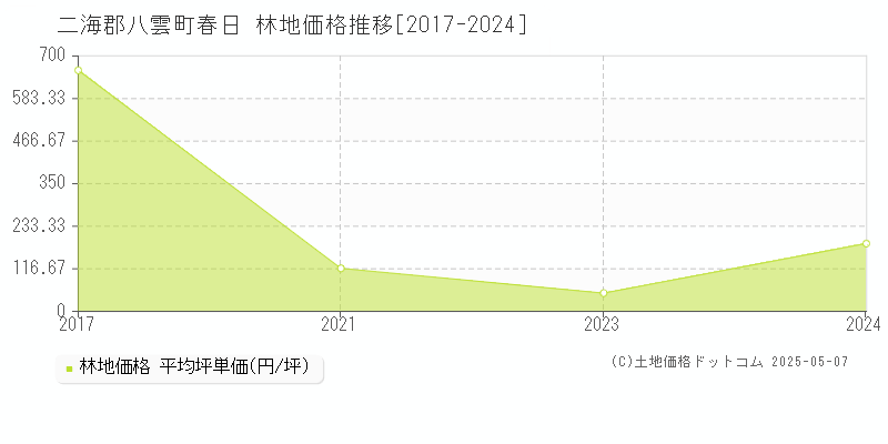 春日(二海郡八雲町)の林地価格推移グラフ(坪単価)[2017-2024年]