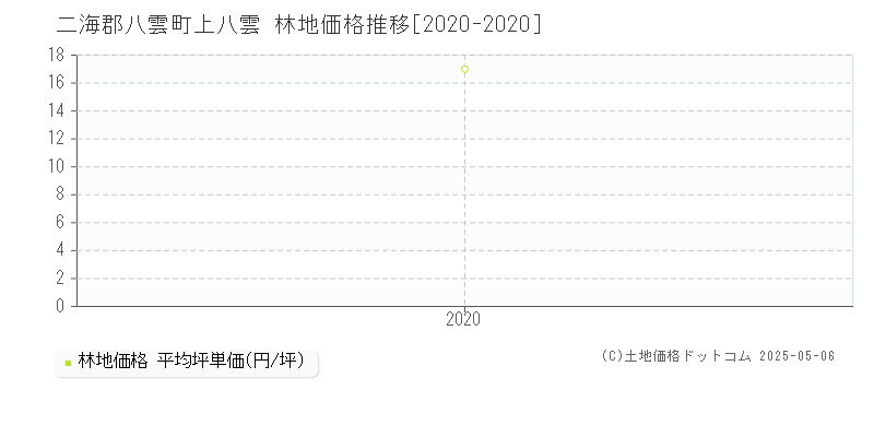 二海郡八雲町上八雲の林地価格推移グラフ 