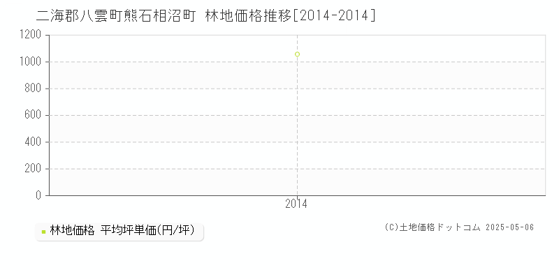 熊石相沼町(二海郡八雲町)の林地価格推移グラフ(坪単価)[2014-2014年]