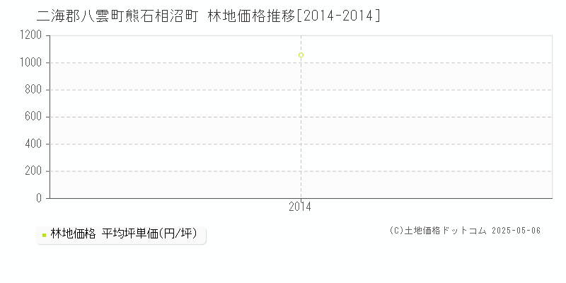 二海郡八雲町熊石相沼町の林地価格推移グラフ 