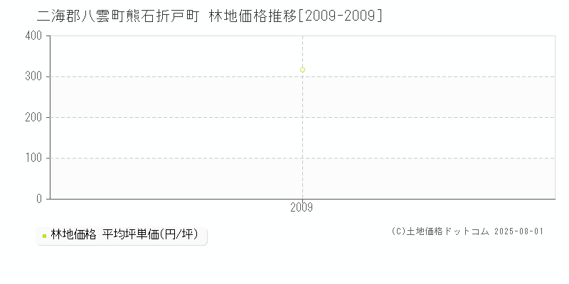 熊石折戸町(二海郡八雲町)の林地価格推移グラフ(坪単価)[2009-2009年]