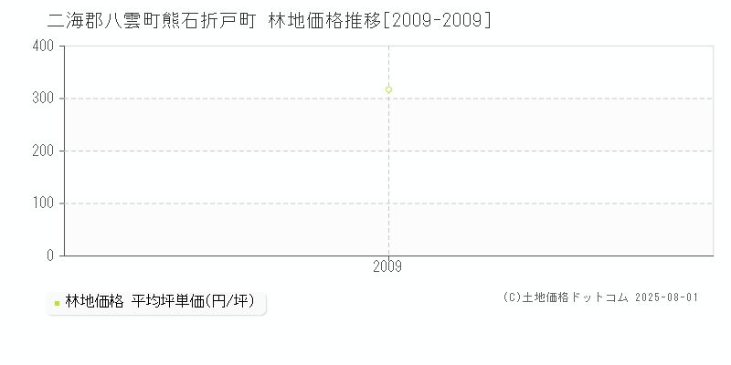 二海郡八雲町熊石折戸町の林地価格推移グラフ 