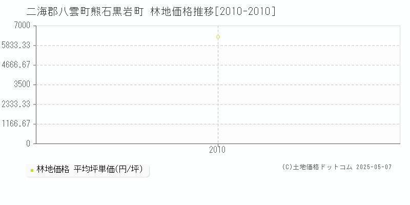 二海郡八雲町熊石黒岩町の林地価格推移グラフ 