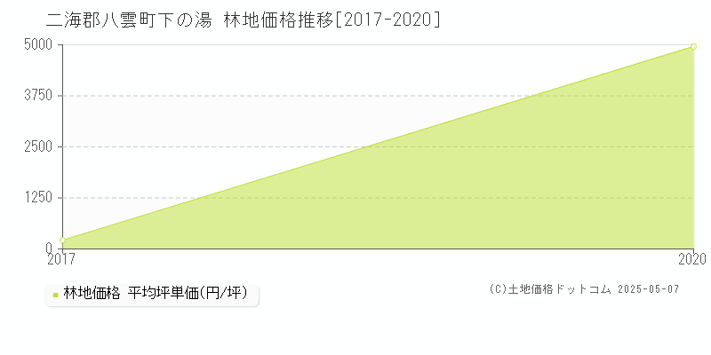 下の湯(二海郡八雲町)の林地価格推移グラフ(坪単価)[2017-2020年]