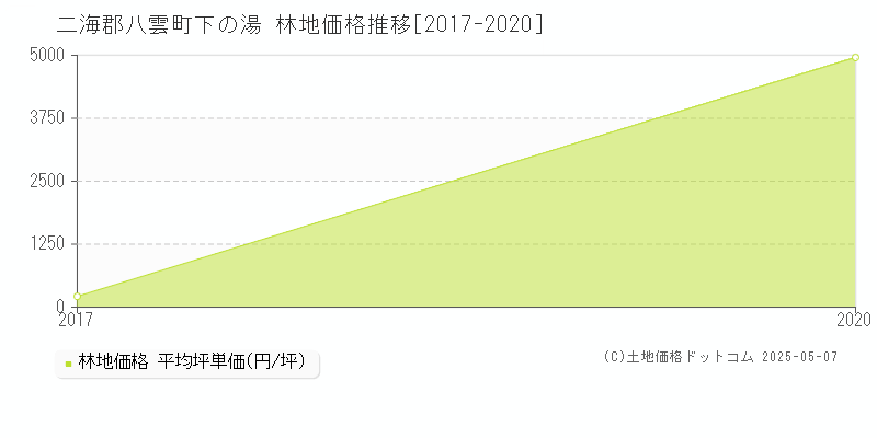 二海郡八雲町下の湯の林地価格推移グラフ 