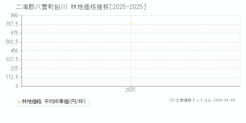 鉛川(二海郡八雲町)の林地価格推移グラフ(坪単価)[2025-2025年]