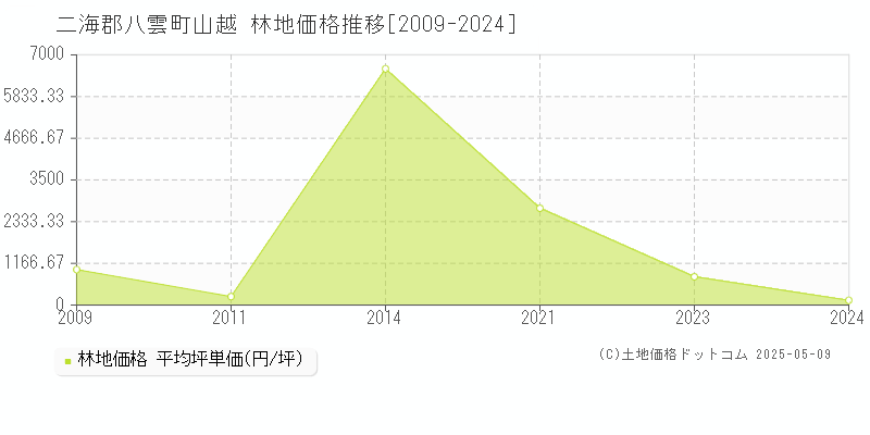 山越(二海郡八雲町)の林地価格推移グラフ(坪単価)[2009-2024年]