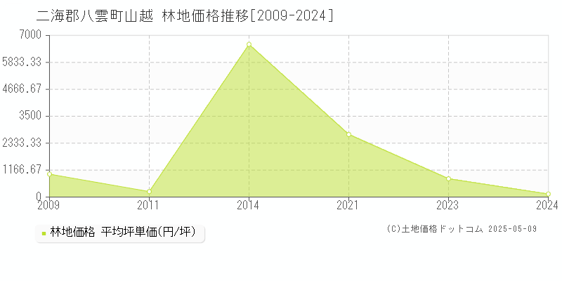 二海郡八雲町山越の林地価格推移グラフ 