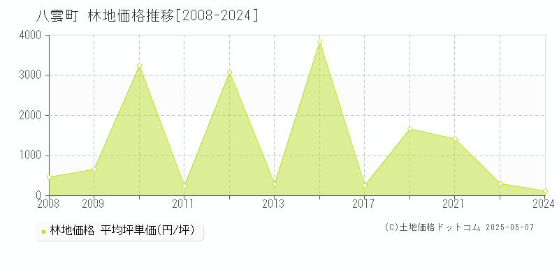 八雲町(北海道)の林地価格推移グラフ(坪単価)[2008-2024年]